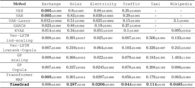 Figure 4 for Autoregressive Denoising Diffusion Models for Multivariate Probabilistic Time Series Forecasting