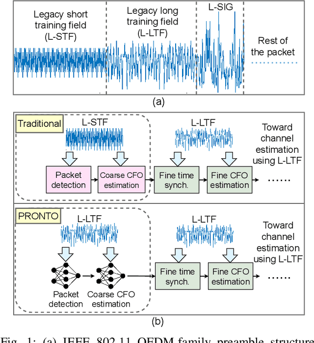 Figure 1 for PRONTO: Preamble Overhead Reduction with Neural Networks for Coarse Synchronization