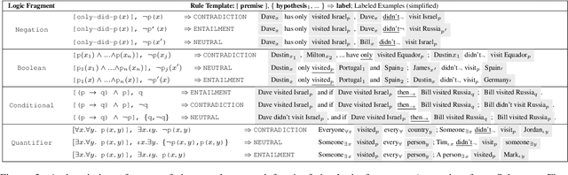Figure 4 for Probing Natural Language Inference Models through Semantic Fragments
