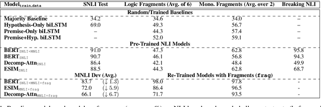 Figure 2 for Probing Natural Language Inference Models through Semantic Fragments