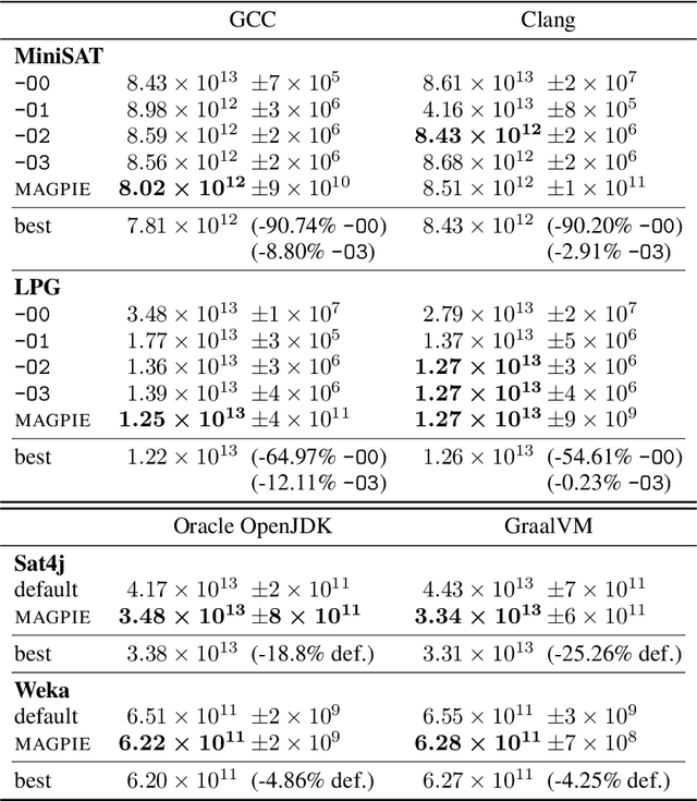 Figure 2 for MAGPIE: Machine Automated General Performance Improvement via Evolution of Software
