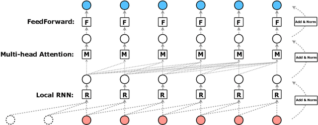 Figure 1 for R-Transformer: Recurrent Neural Network Enhanced Transformer