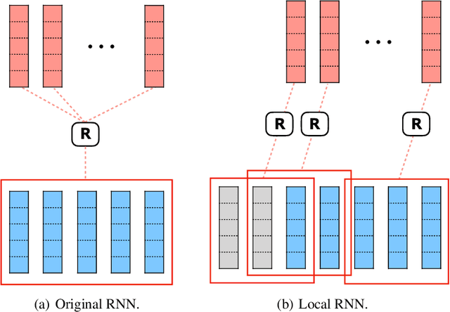 Figure 3 for R-Transformer: Recurrent Neural Network Enhanced Transformer