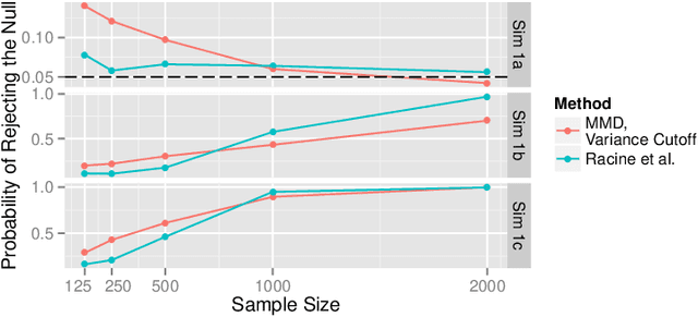Figure 1 for An Omnibus Nonparametric Test of Equality in Distribution for Unknown Functions