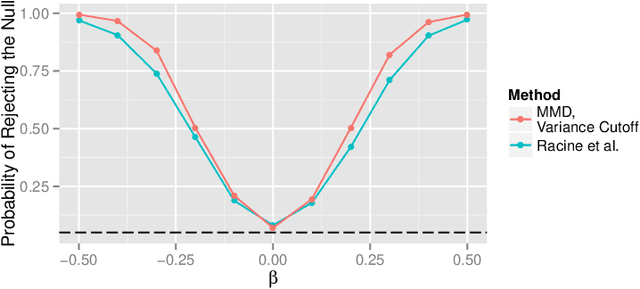 Figure 3 for An Omnibus Nonparametric Test of Equality in Distribution for Unknown Functions