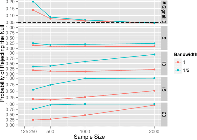 Figure 4 for An Omnibus Nonparametric Test of Equality in Distribution for Unknown Functions