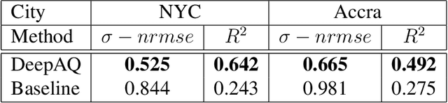 Figure 1 for Deep Transfer Learning on Satellite Imagery Improves Air Quality Estimates in Developing Nations