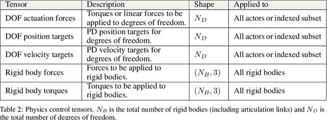 Figure 4 for Isaac Gym: High Performance GPU-Based Physics Simulation For Robot Learning