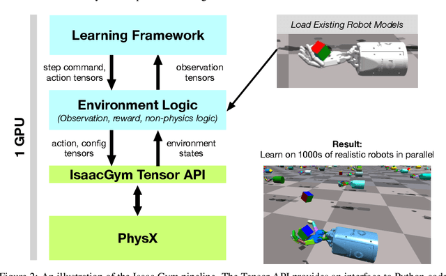 Figure 3 for Isaac Gym: High Performance GPU-Based Physics Simulation For Robot Learning