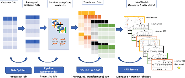 Figure 3 for Amazon SageMaker Autopilot: a white box AutoML solution at scale