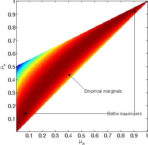 Figure 1 for What Cannot be Learned with Bethe Approximations