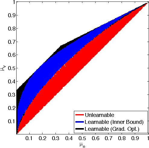 Figure 2 for What Cannot be Learned with Bethe Approximations