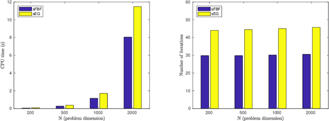 Figure 2 for Forward-backward-forward methods with variance reduction for stochastic variational inequalities