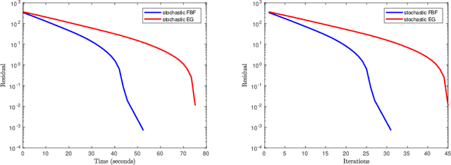 Figure 3 for Forward-backward-forward methods with variance reduction for stochastic variational inequalities