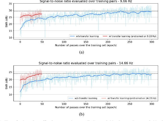Figure 1 for Transfer learning in large-scale ocean bottom seismic wavefield reconstruction