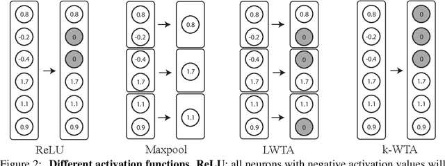 Figure 3 for Resisting Adversarial Attacks by $k$-Winners-Take-All
