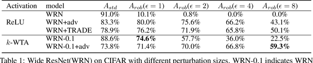 Figure 2 for Resisting Adversarial Attacks by $k$-Winners-Take-All
