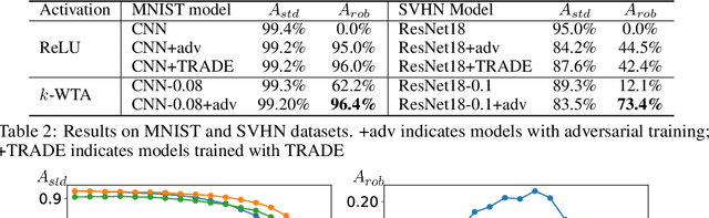 Figure 4 for Resisting Adversarial Attacks by $k$-Winners-Take-All