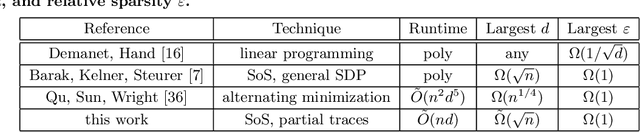 Figure 1 for Fast spectral algorithms from sum-of-squares proofs: tensor decomposition and planted sparse vectors