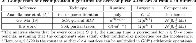 Figure 2 for Fast spectral algorithms from sum-of-squares proofs: tensor decomposition and planted sparse vectors