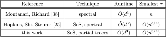 Figure 3 for Fast spectral algorithms from sum-of-squares proofs: tensor decomposition and planted sparse vectors