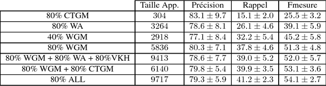 Figure 4 for FrameNet automatic analysis : a study on a French corpus of encyclopedic texts