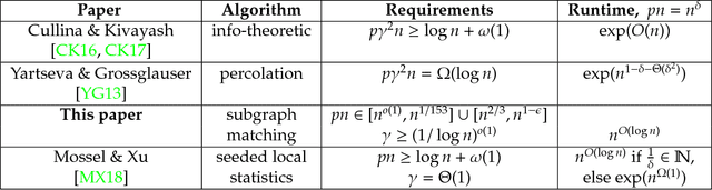 Figure 1 for (Nearly) Efficient Algorithms for the Graph Matching Problem on Correlated Random Graphs