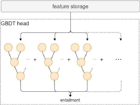 Figure 3 for Enhancing Transformers with Gradient Boosted Decision Trees for NLI Fine-Tuning