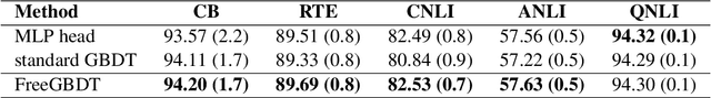 Figure 4 for Enhancing Transformers with Gradient Boosted Decision Trees for NLI Fine-Tuning