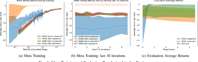 Figure 4 for Quick Learner Automated Vehicle Adapting its Roadmanship to Varying Traffic Cultures with Meta Reinforcement Learning