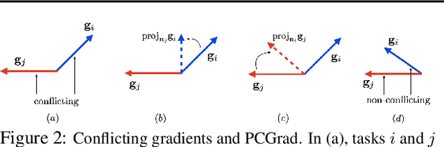 Figure 3 for Gradient Surgery for Multi-Task Learning