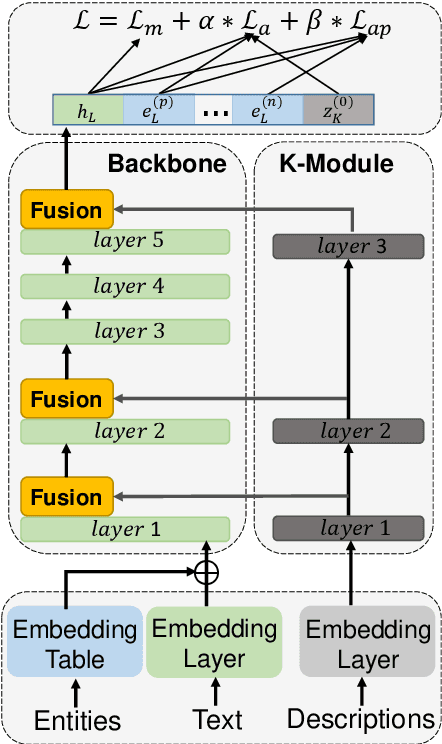 Figure 2 for Ered: Enhanced Text Representations with Entities and Descriptions