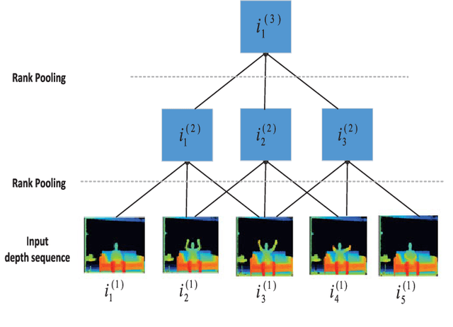 Figure 3 for Depth Pooling Based Large-scale 3D Action Recognition with Convolutional Neural Networks