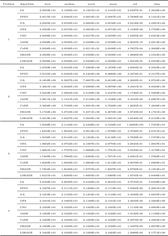 Figure 3 for Differential evolution variants for Searching D- and A-optimal designs