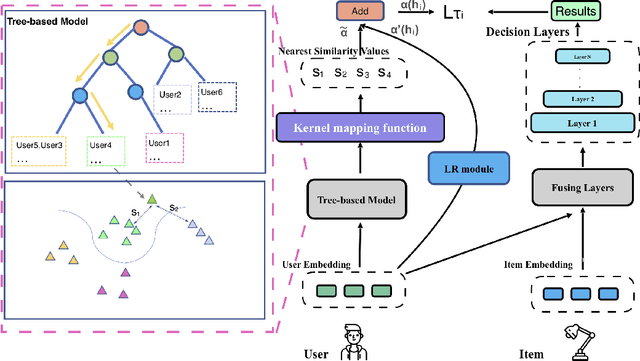 Figure 3 for Personalized Adaptive Meta Learning for Cold-start User Preference Prediction