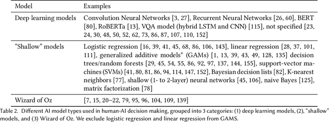 Figure 3 for Towards a Science of Human-AI Decision Making: A Survey of Empirical Studies