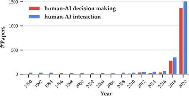 Figure 1 for Towards a Science of Human-AI Decision Making: A Survey of Empirical Studies