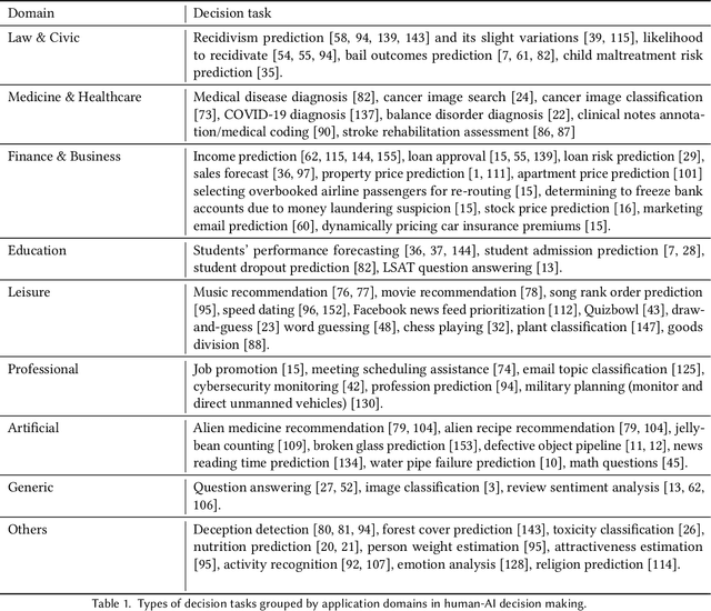 Figure 2 for Towards a Science of Human-AI Decision Making: A Survey of Empirical Studies