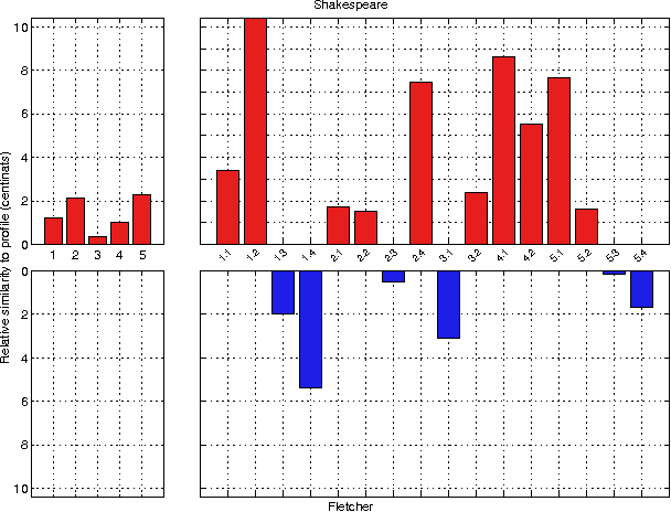 Figure 4 for Stylometric Analysis of Early Modern Period English Plays