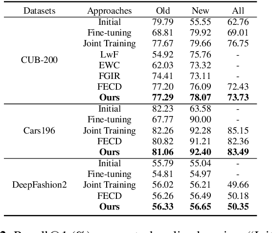Figure 4 for Online Deep Metric Learning via Mutual Distillation