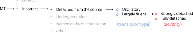 Figure 1 for Looking for a Needle in a Haystack: A Comprehensive Study of Hallucinations in Neural Machine Translation