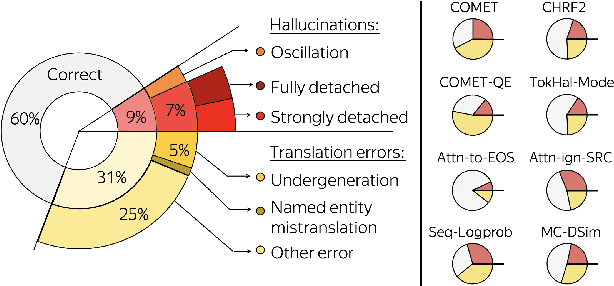 Figure 3 for Looking for a Needle in a Haystack: A Comprehensive Study of Hallucinations in Neural Machine Translation