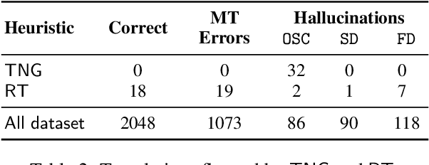 Figure 4 for Looking for a Needle in a Haystack: A Comprehensive Study of Hallucinations in Neural Machine Translation