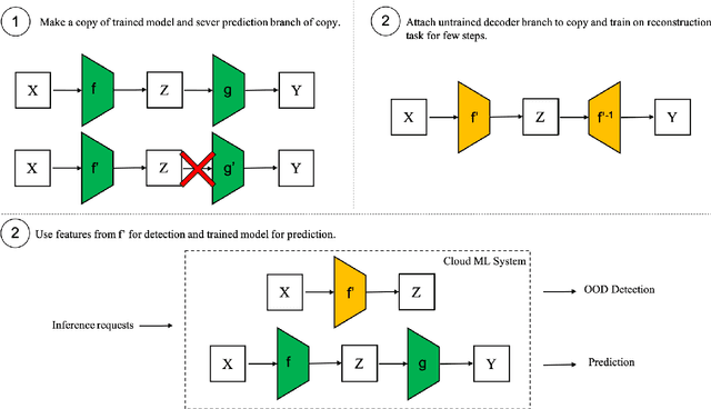 Figure 3 for Model2Detector: Widening the Information Bottleneck for Out-of-Distribution Detection using a Handful of Gradient Steps