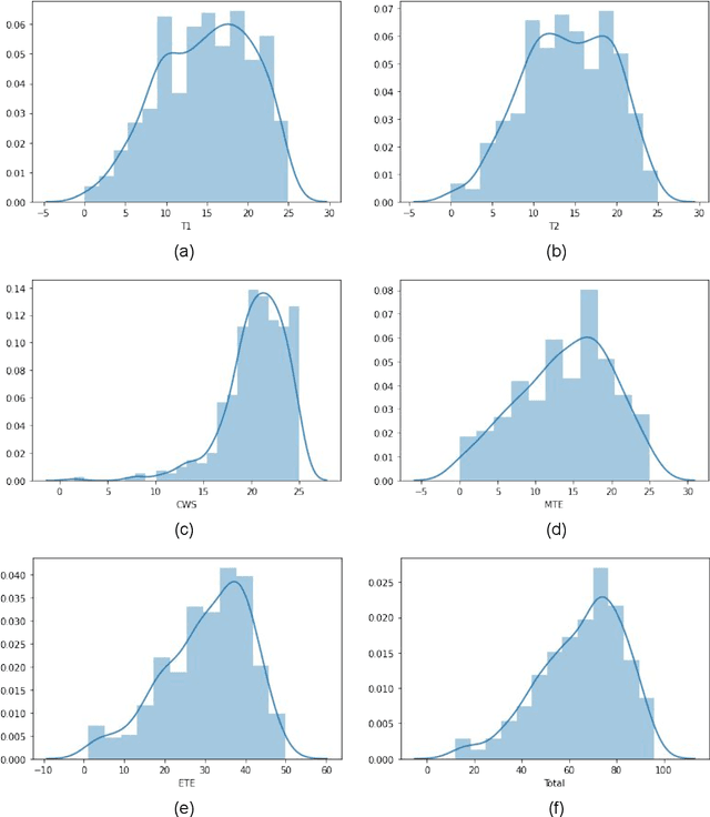 Figure 1 for Computational Models for Academic Performance Estimation