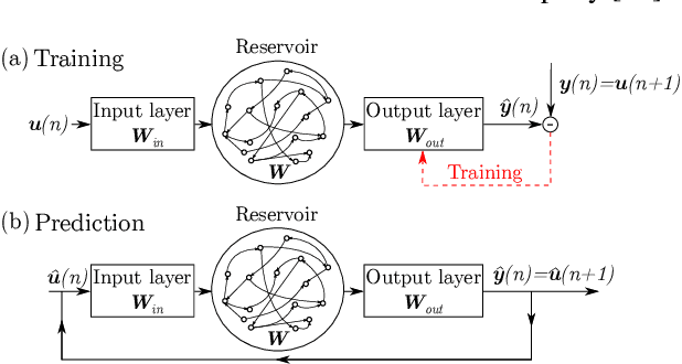 Figure 1 for Physics-Informed Echo State Networks