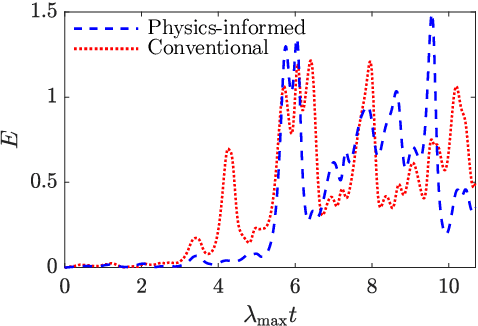 Figure 3 for Physics-Informed Echo State Networks