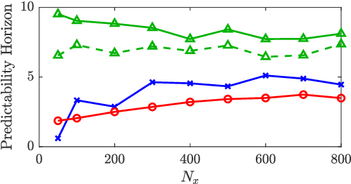 Figure 4 for Physics-Informed Echo State Networks