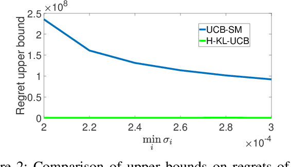 Figure 2 for Hellinger KL-UCB based Bandit Algorithms for Markovian and i.i.d. Settings