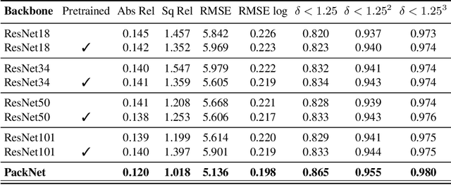 Figure 3 for PackNet-SfM: 3D Packing for Self-Supervised Monocular Depth Estimation